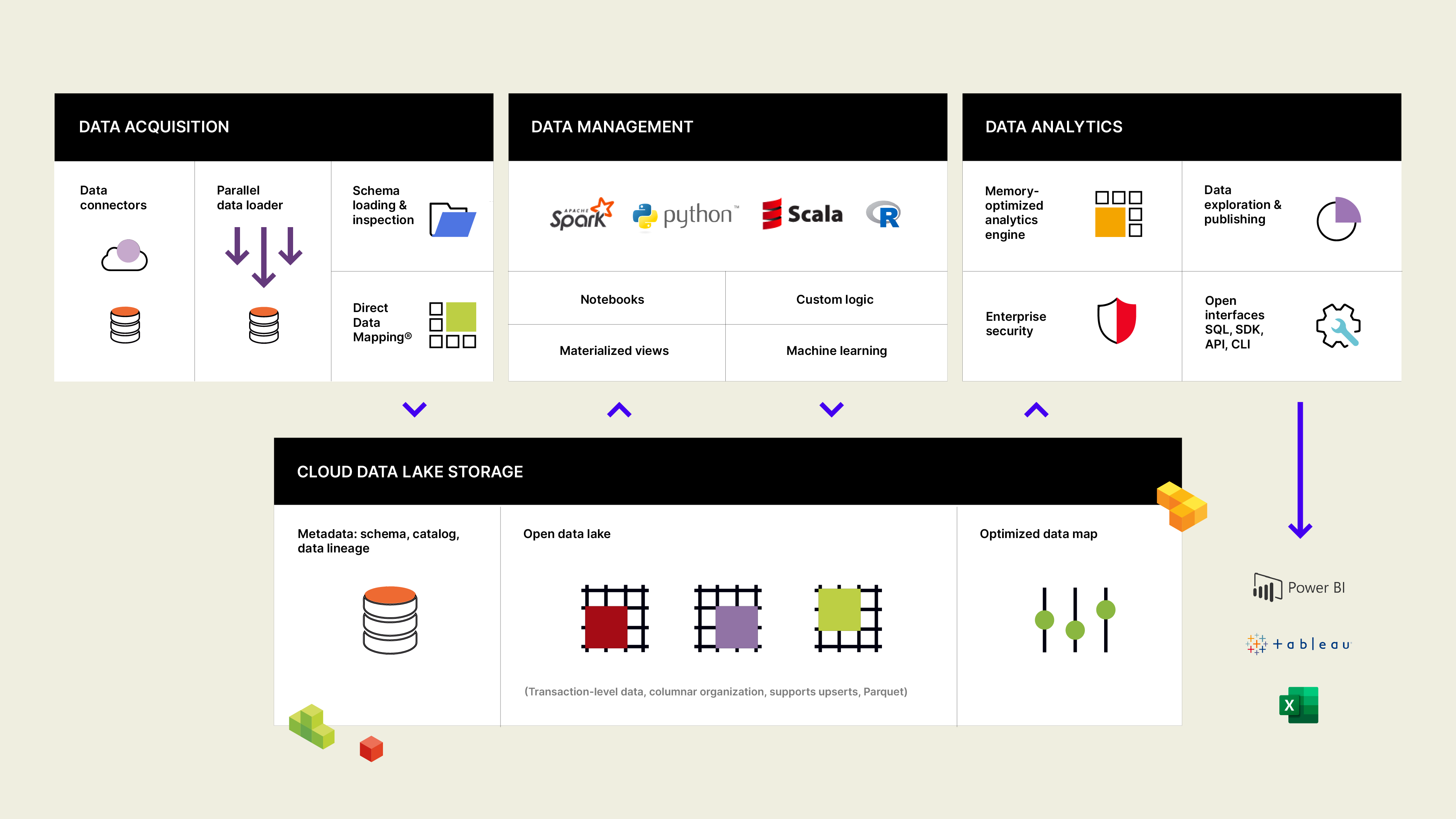 Incorta Data Acquisition, Data Enrichment, Data Analytics