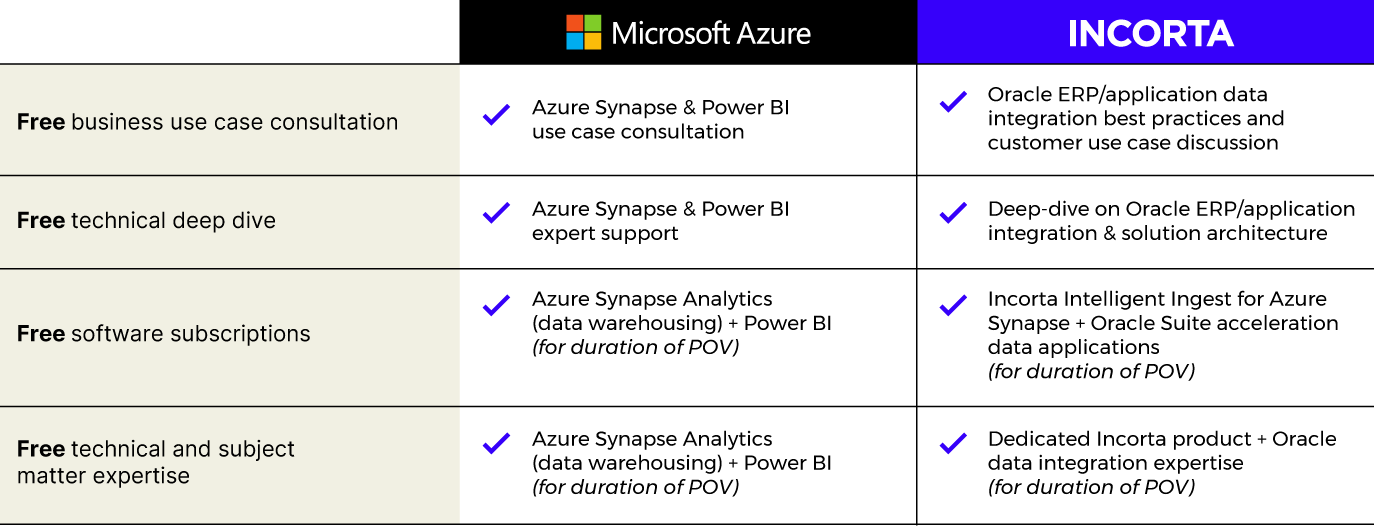 Azure POV table