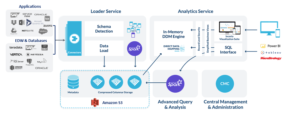 Incorta and AWS