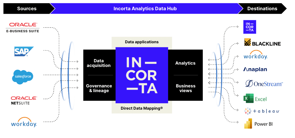 incorta and its data connectors and destinations