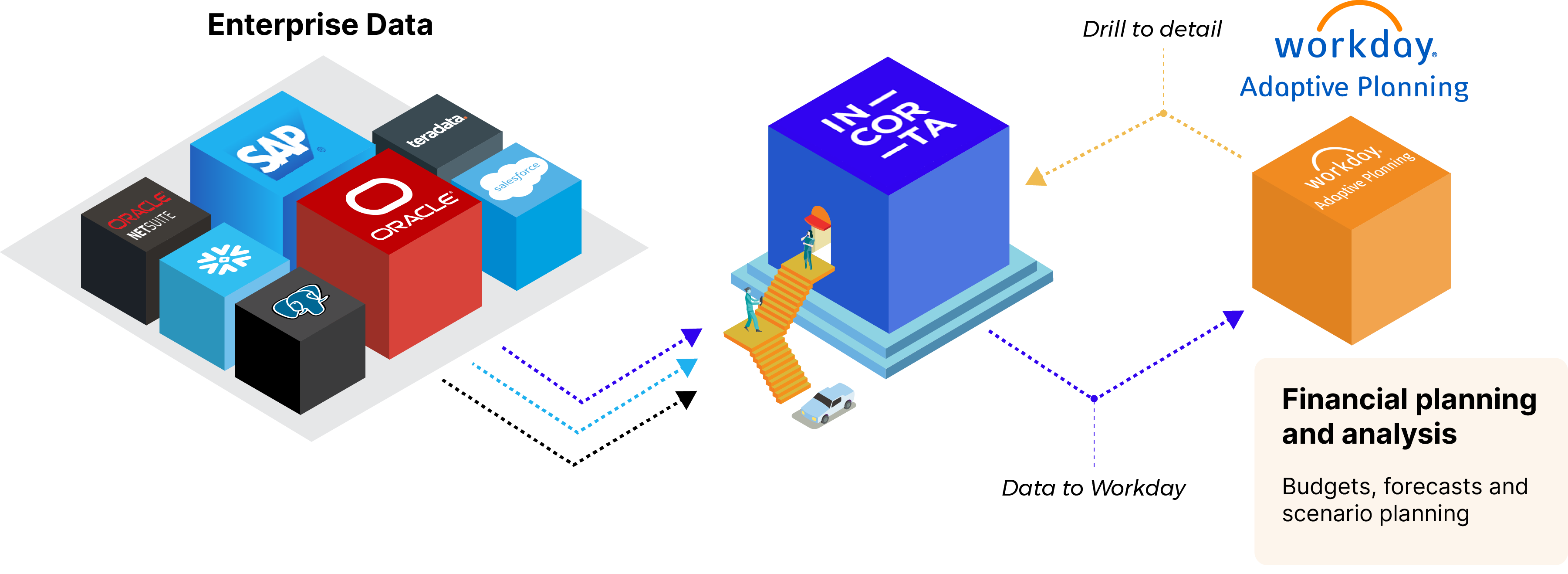 incorta and workday and second diagram.